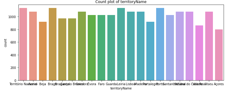 Regression analysis | count plot territory name